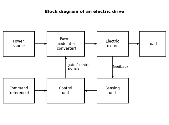 Block diagram of an electric drive showing power source, power modulator, motor, load, control unit, sensing unit and command input