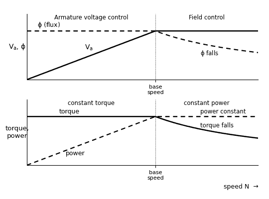 Graphs showing armature voltage control below base speed with constant torque and field control above base speed with constant power