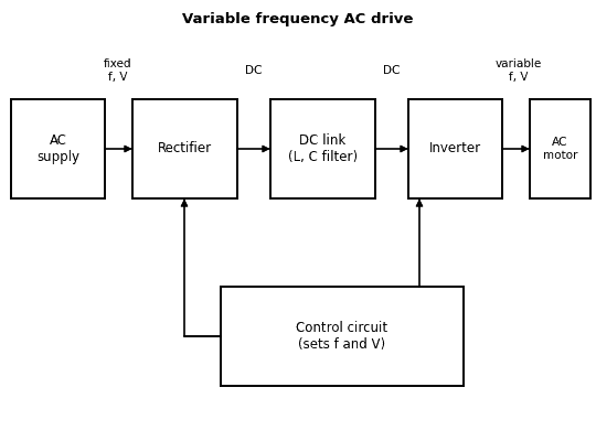Block diagram of a variable frequency AC drive with rectifier, DC link, inverter, AC motor and control circuit