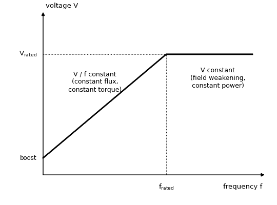 Voltage against frequency characteristic for constant V/f control with a voltage boost at low frequency and constant voltage above rated frequency