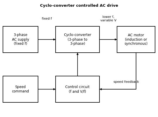Block diagram of a cyclo-converter controlled AC drive with supply, cyclo-converter, AC motor and control circuit with speed feedback