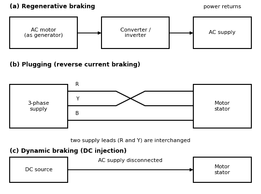 Three small diagrams of regenerative braking, plugging and dynamic (DC injection) braking of an AC motor
